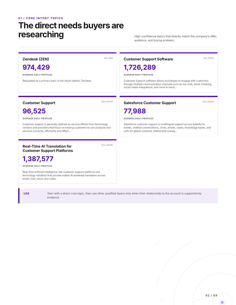 Example report page showing direct buyer-intent topics