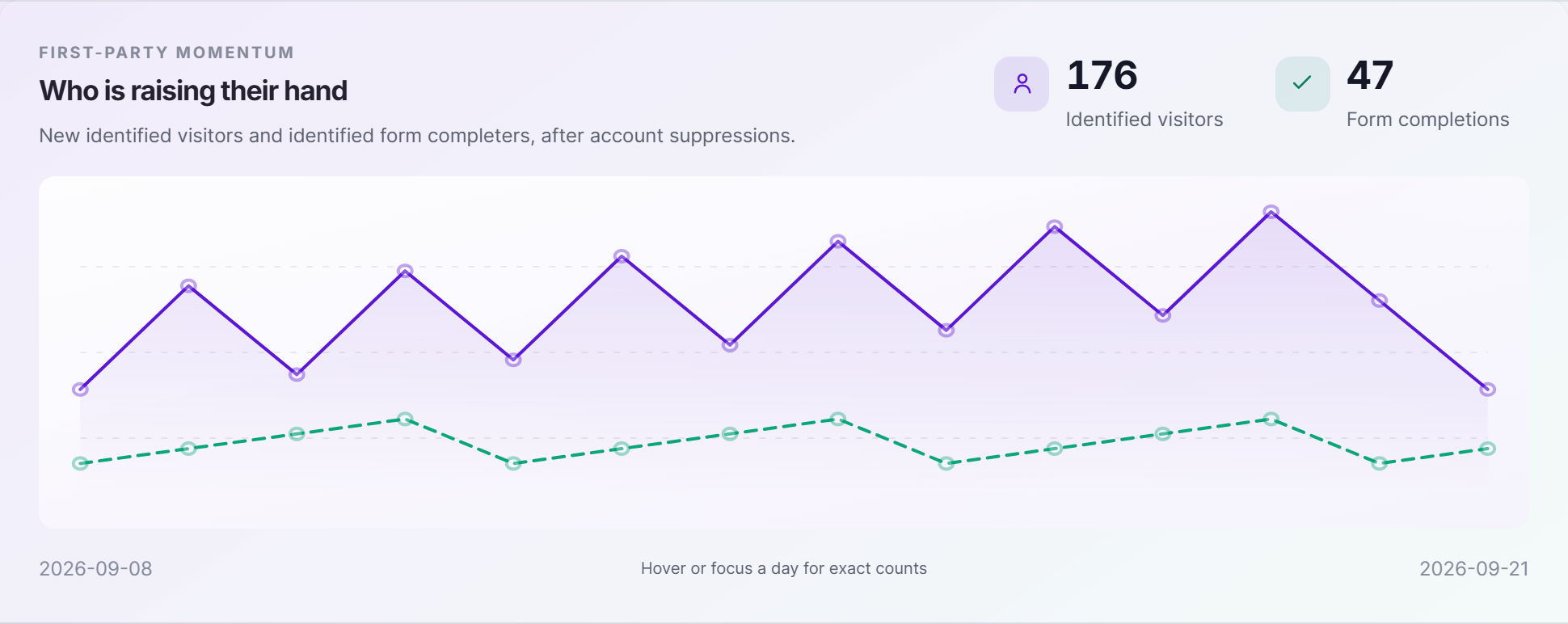 TrafficID chart of identified visitors and form completions