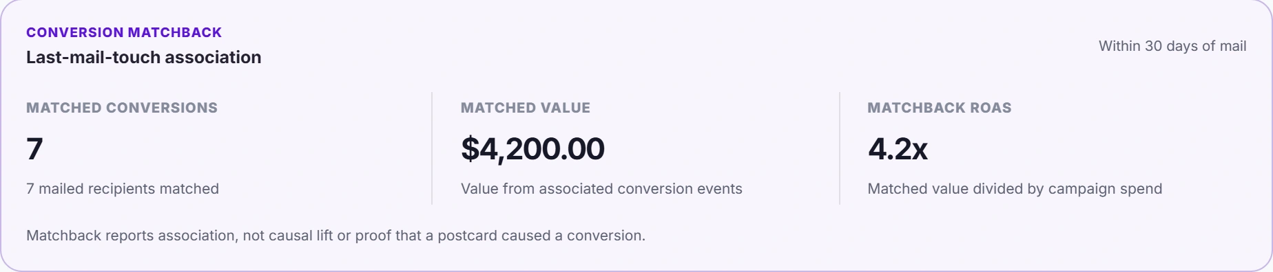 Conversion matchback: 7 matched conversions, $4,200 matched value, 4.2x matchback ROAS