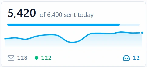 5,420 of 6,400 sent today