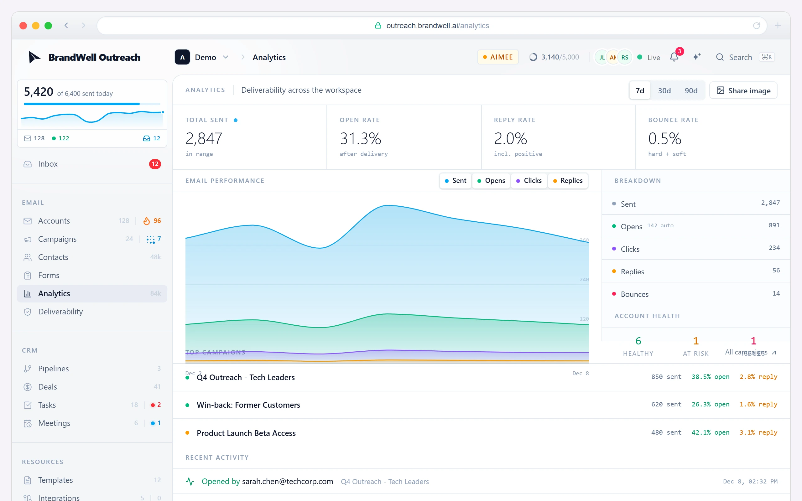 Outreach analytics: 2,847 sent, 31.3% open rate, 2.0% reply rate, 0.5% bounce rate