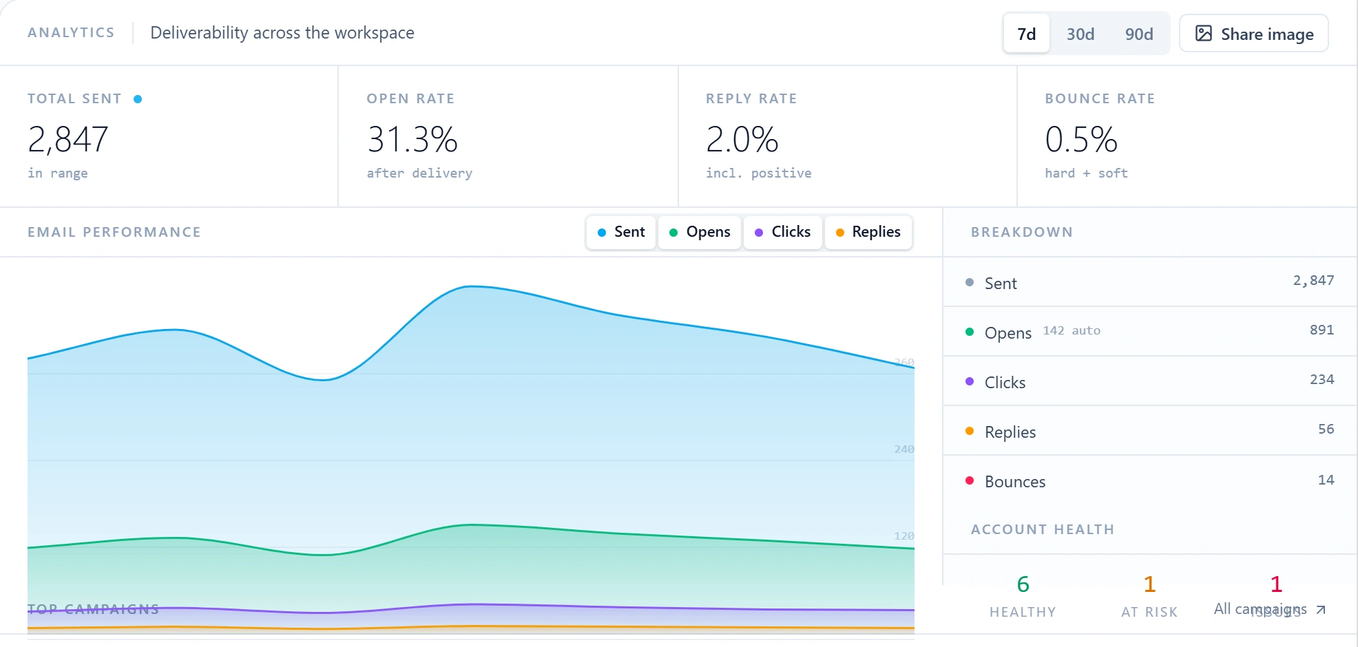 Outreach deliverability: 2,847 sent, 31.3% open rate, 2.0% reply rate, 0.5% bounce rate; account health 6 healthy