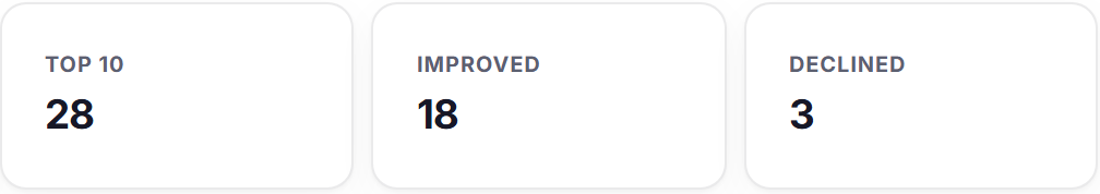 Rank tracking: top 10 28, improved 18, declined 3