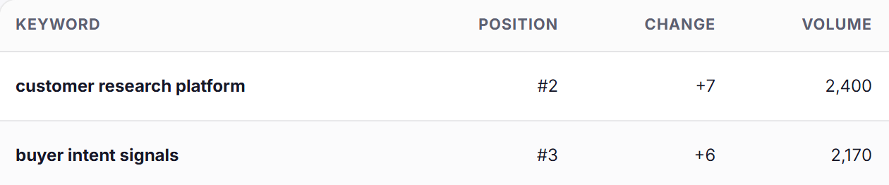 Tracked keywords: customer research platform #2, up 7; buyer intent signals #3, up 6