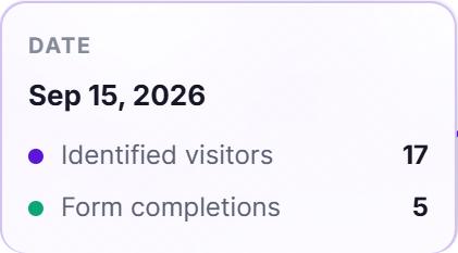 Chart tooltip: Sep 15, 2026, 17 identified visitors and 5 form completions