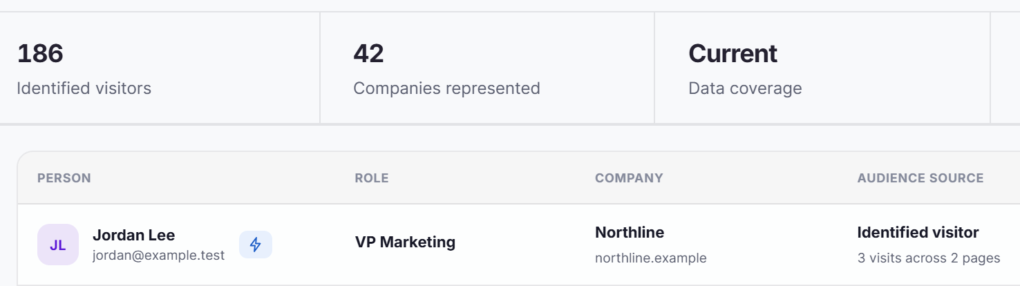 TrafficID identified visitors: Jordan Lee, VP Marketing at Northline, identified visitor with 3 visits across 2 pages