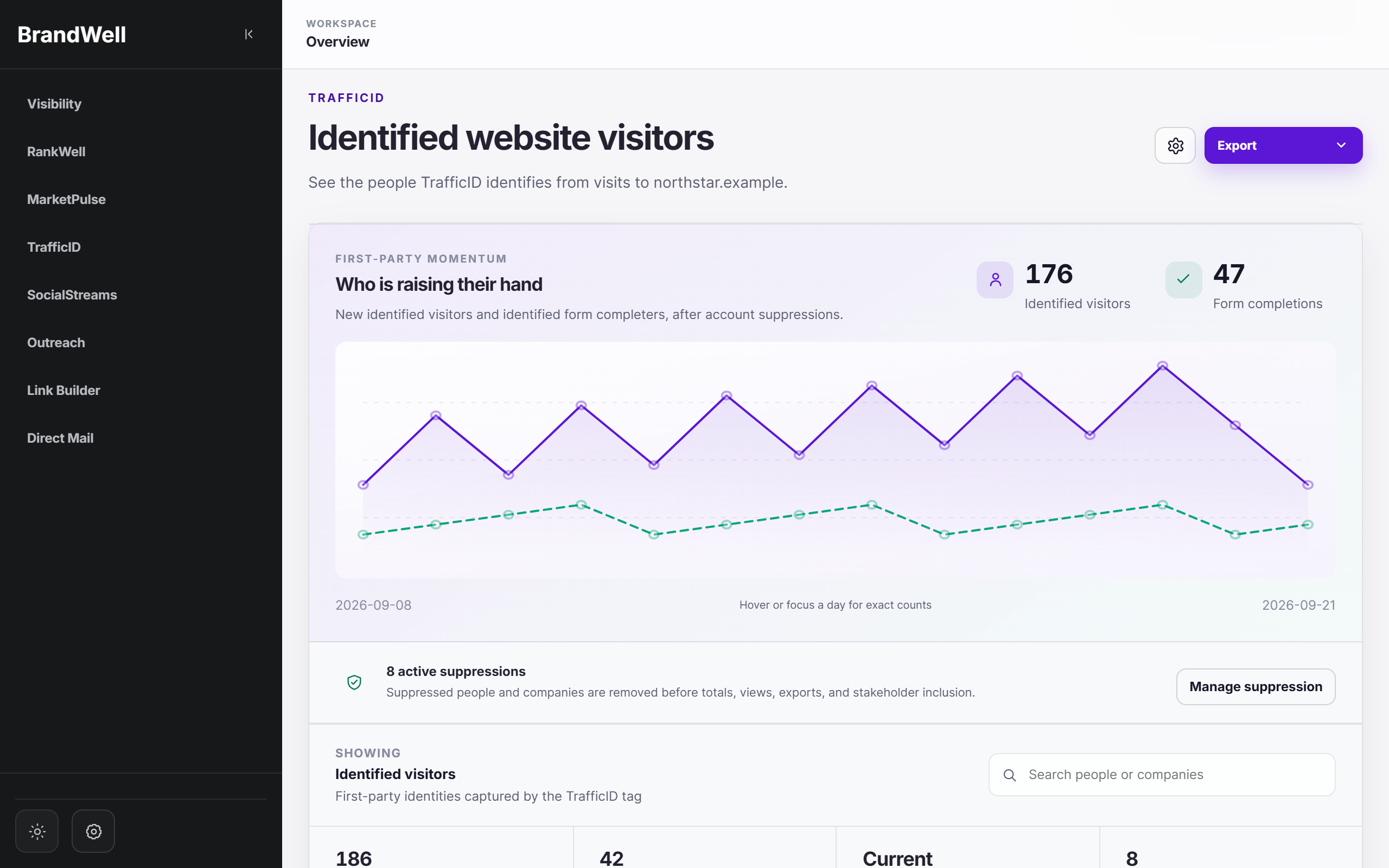 TrafficID identified website visitors with a first-party momentum chart