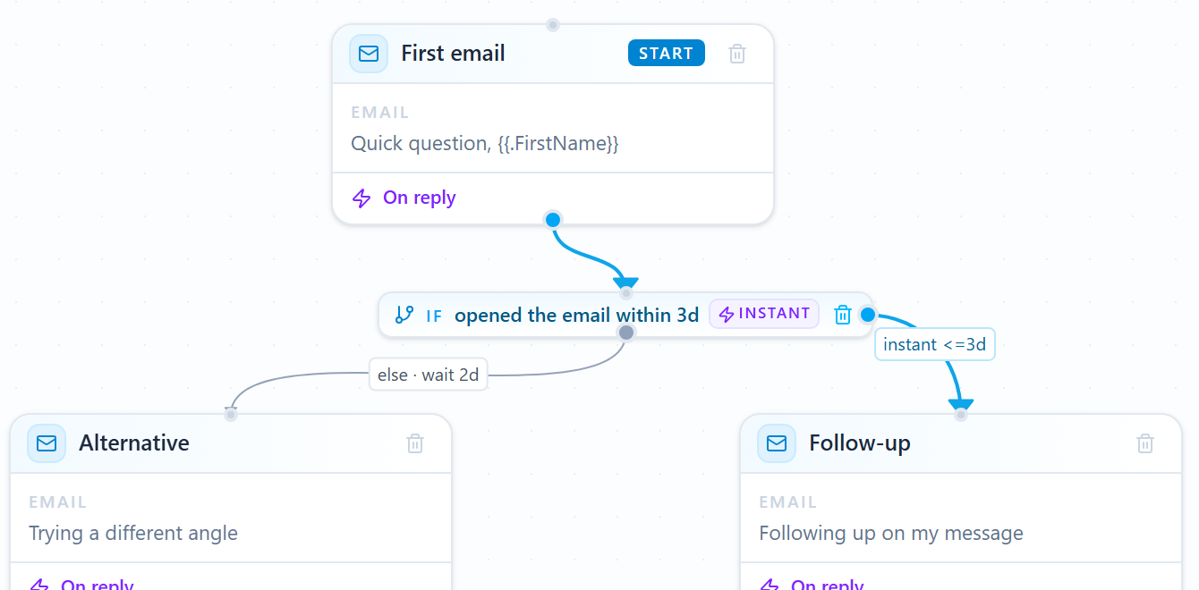 Outreach sequence: a first email, a check on opens, then an alternative or a follow-up email