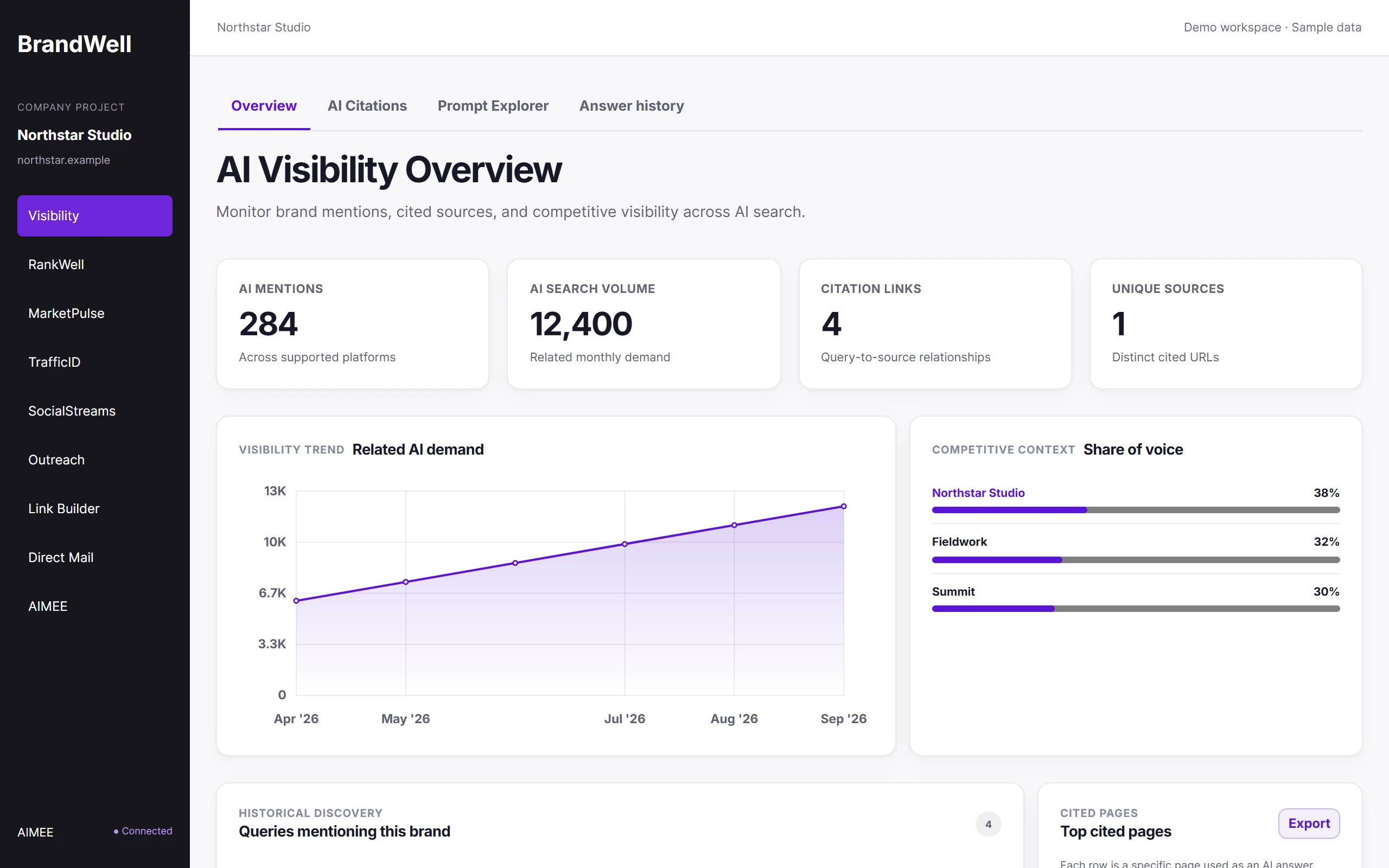 Visibility AI overview with mentions, AI search volume, and share of voice