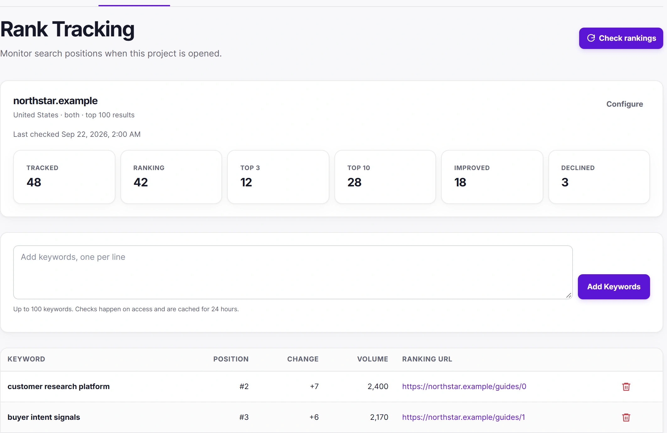Rank tracking: 48 tracked keywords, 12 in the top 3, 28 in the top 10, 18 improved