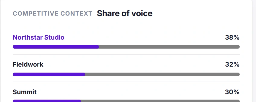 Share of voice: Northstar Studio 38%, Fieldwork 32%, Summit 30%