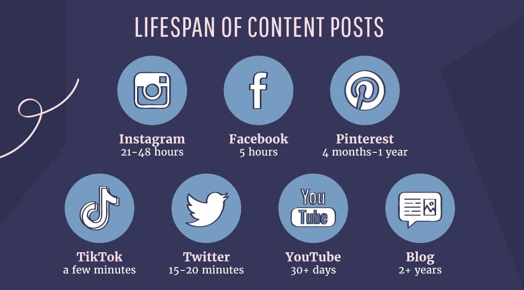 lifespan of content