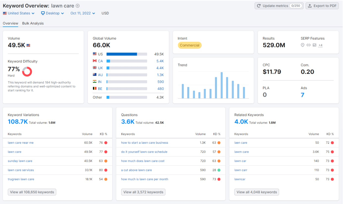 low competition keywords