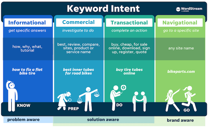 types of keyword intent