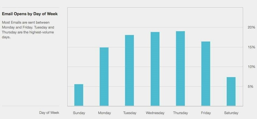 How to increase newsletter open rate