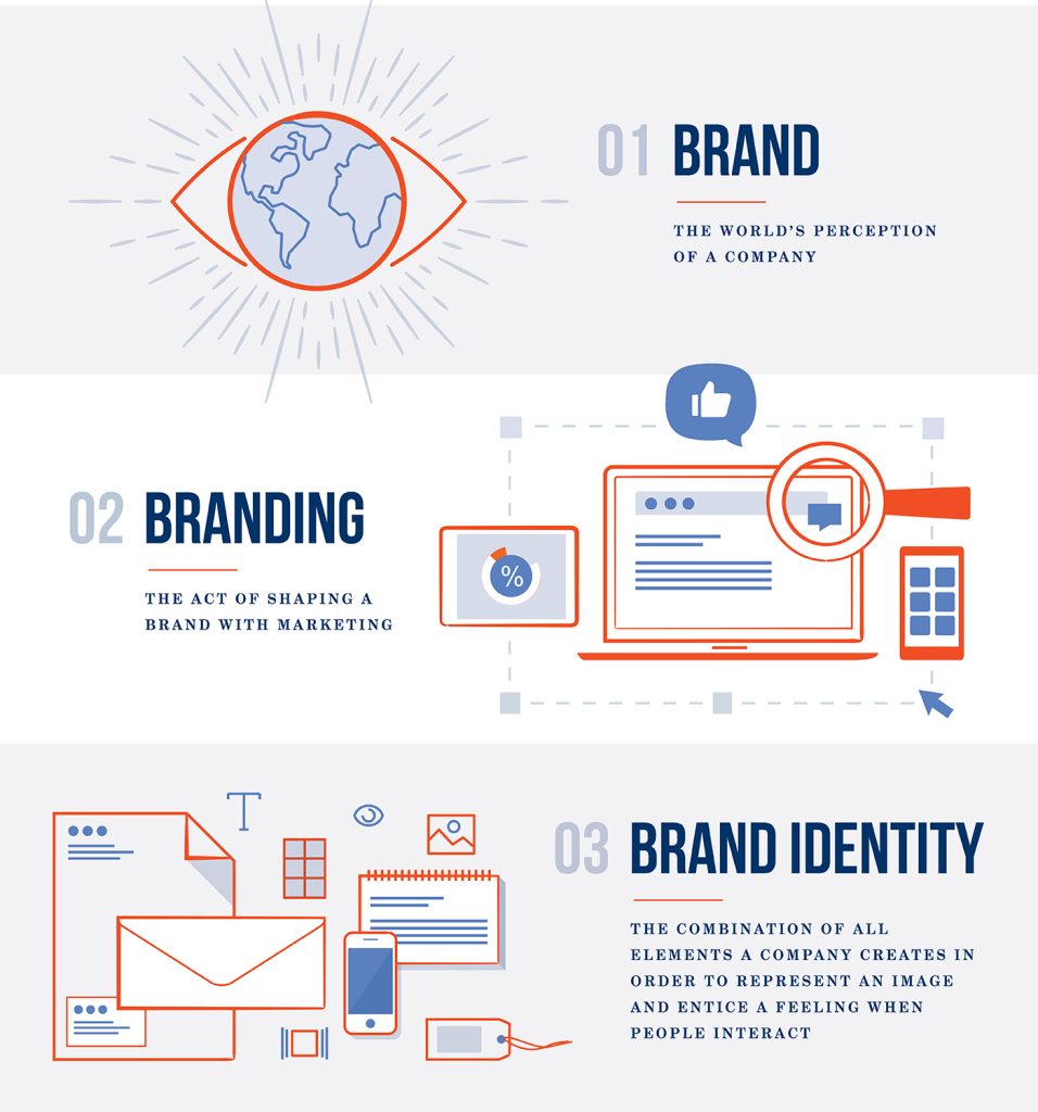 brand identity definitions