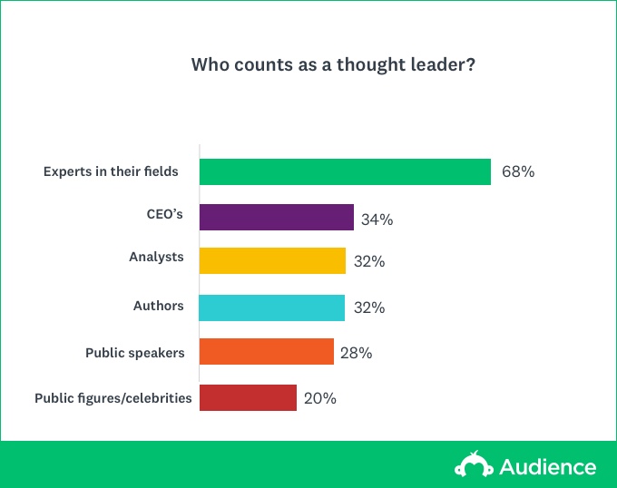 survey monkey report - who counts as a thought leader