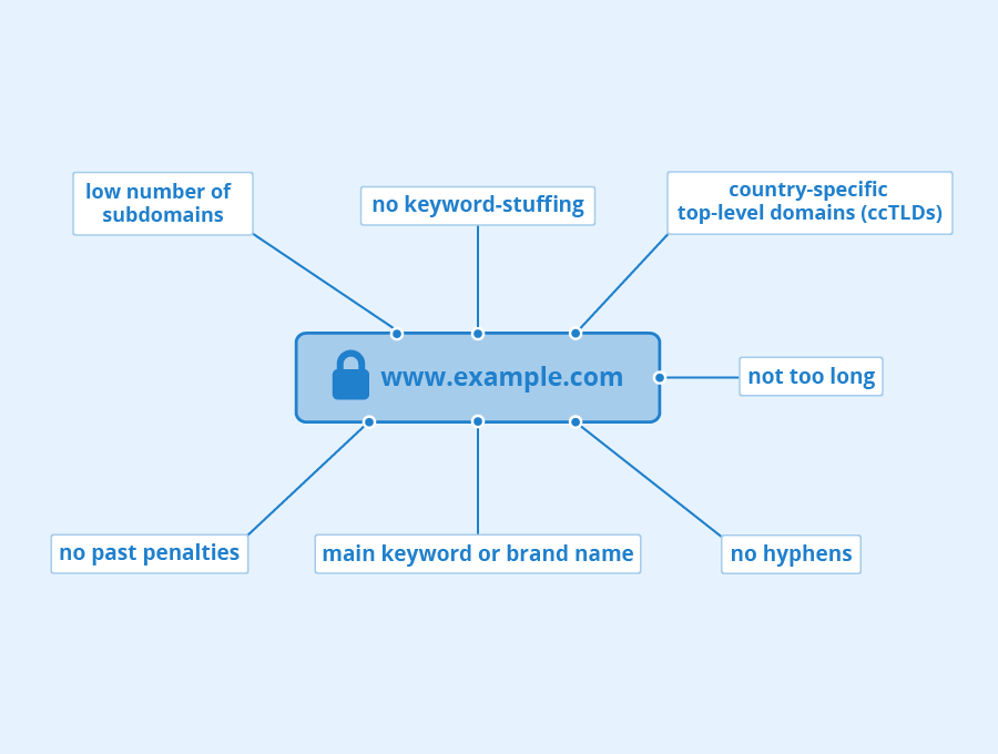 domain buying guide for blogging - factors to consider