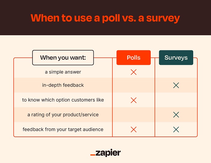 how to analyze your audience interest with a survey or poll