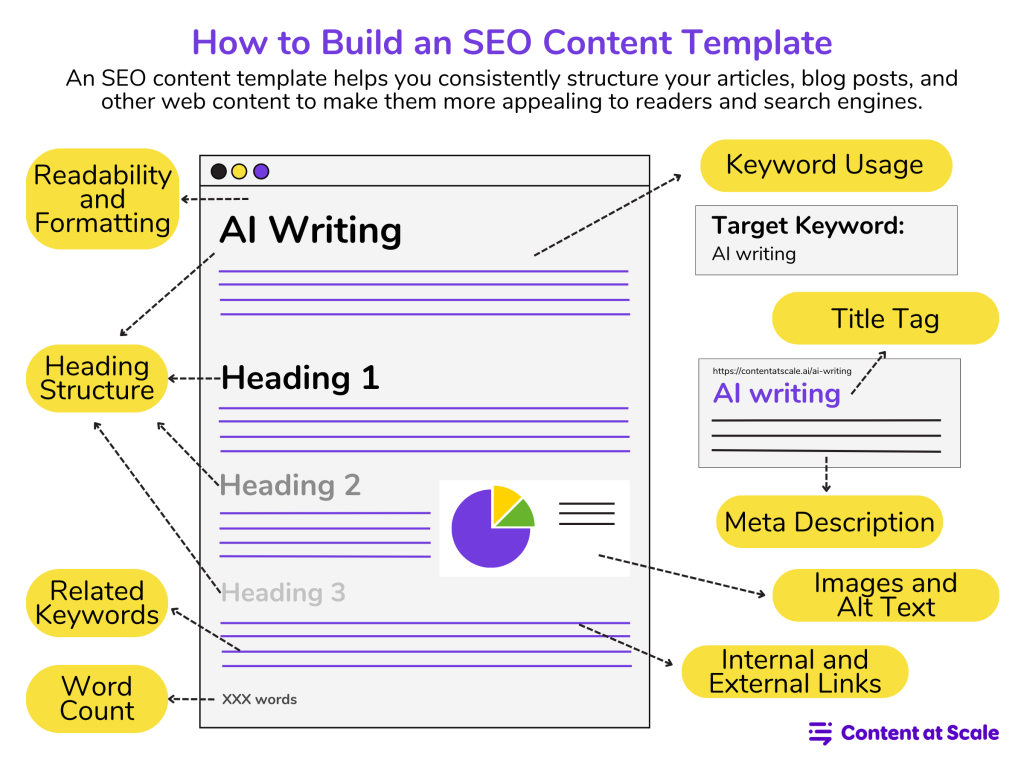 how to build an SEO content template infographic