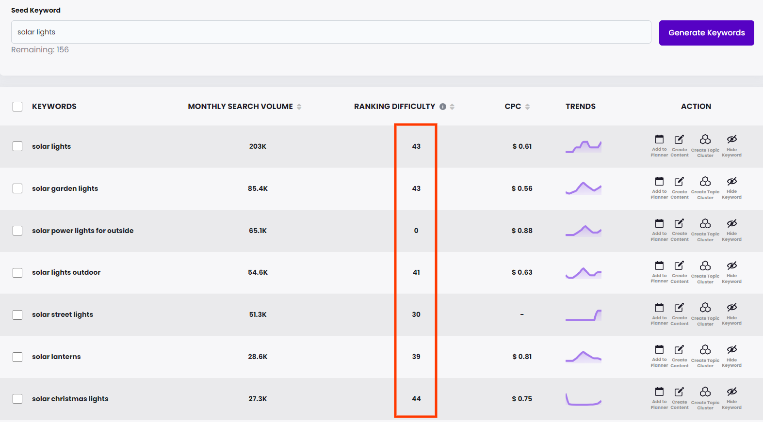 brandwell keyword research ranking difficulty