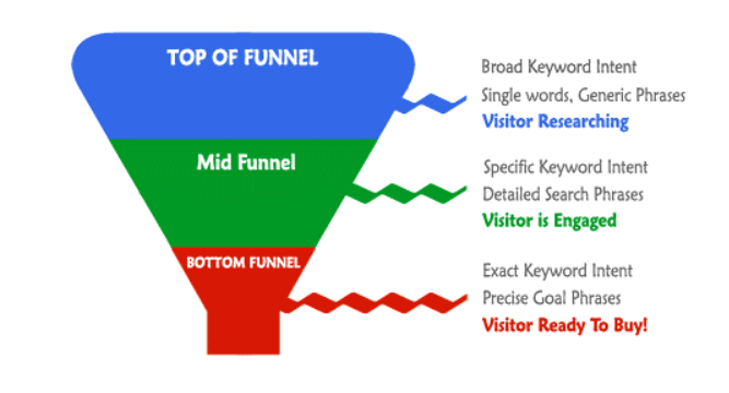 sales funnel