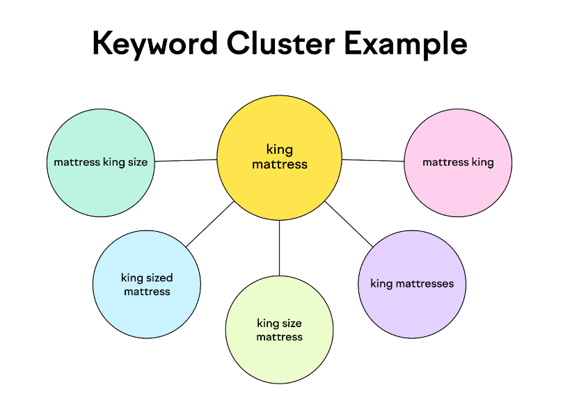 keyword cluster example