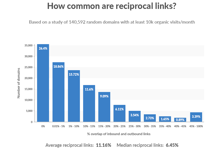 how common are reciprocal links in seo link exchanges