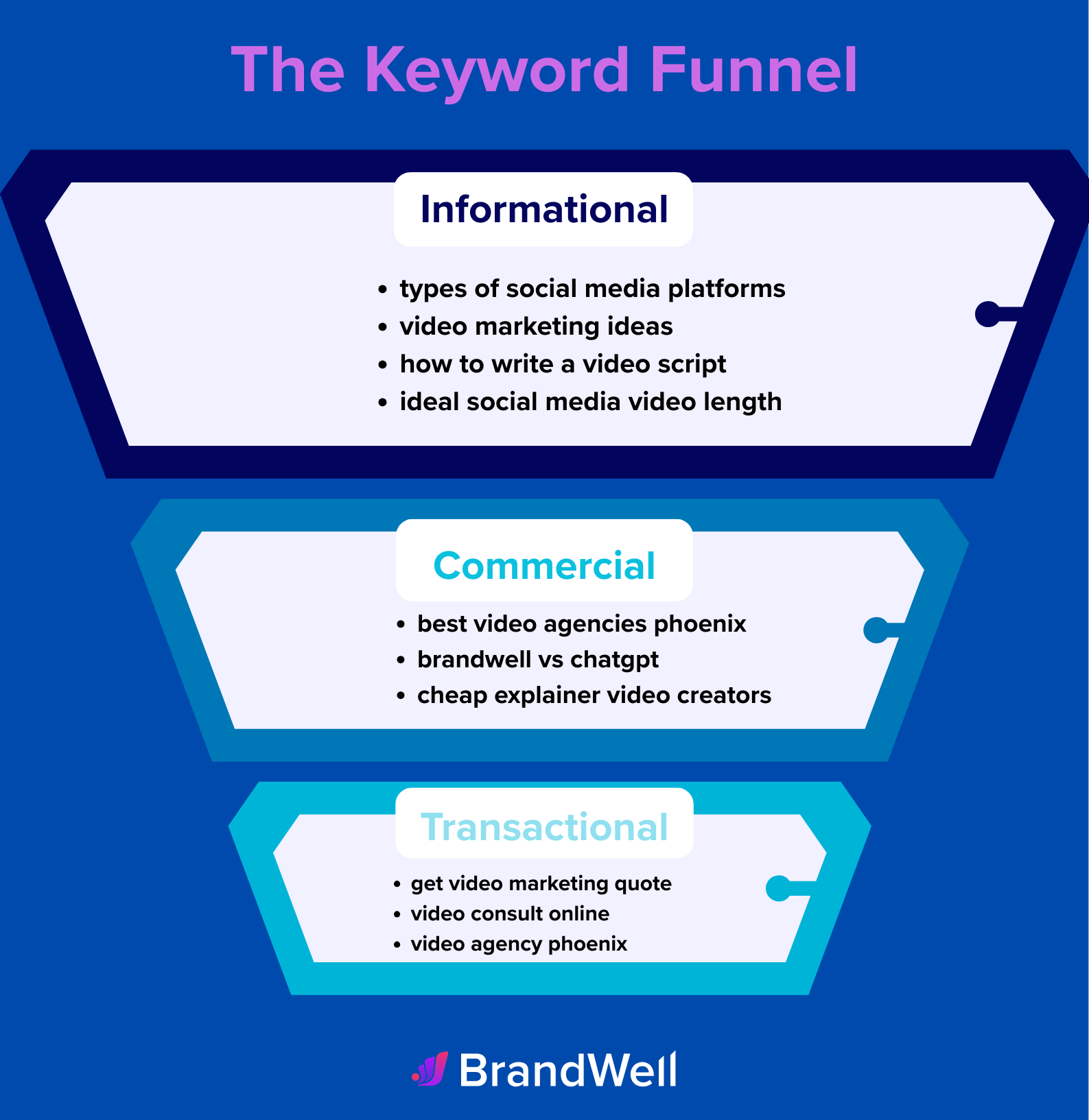 the keyword funnel