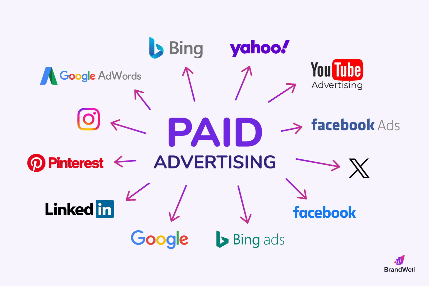 types of paid advertising