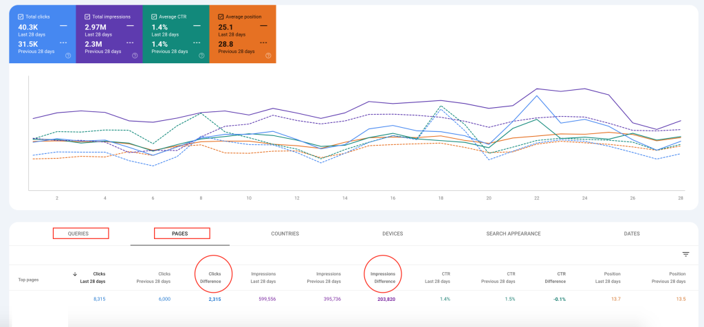 click difference and impression difference in gsc