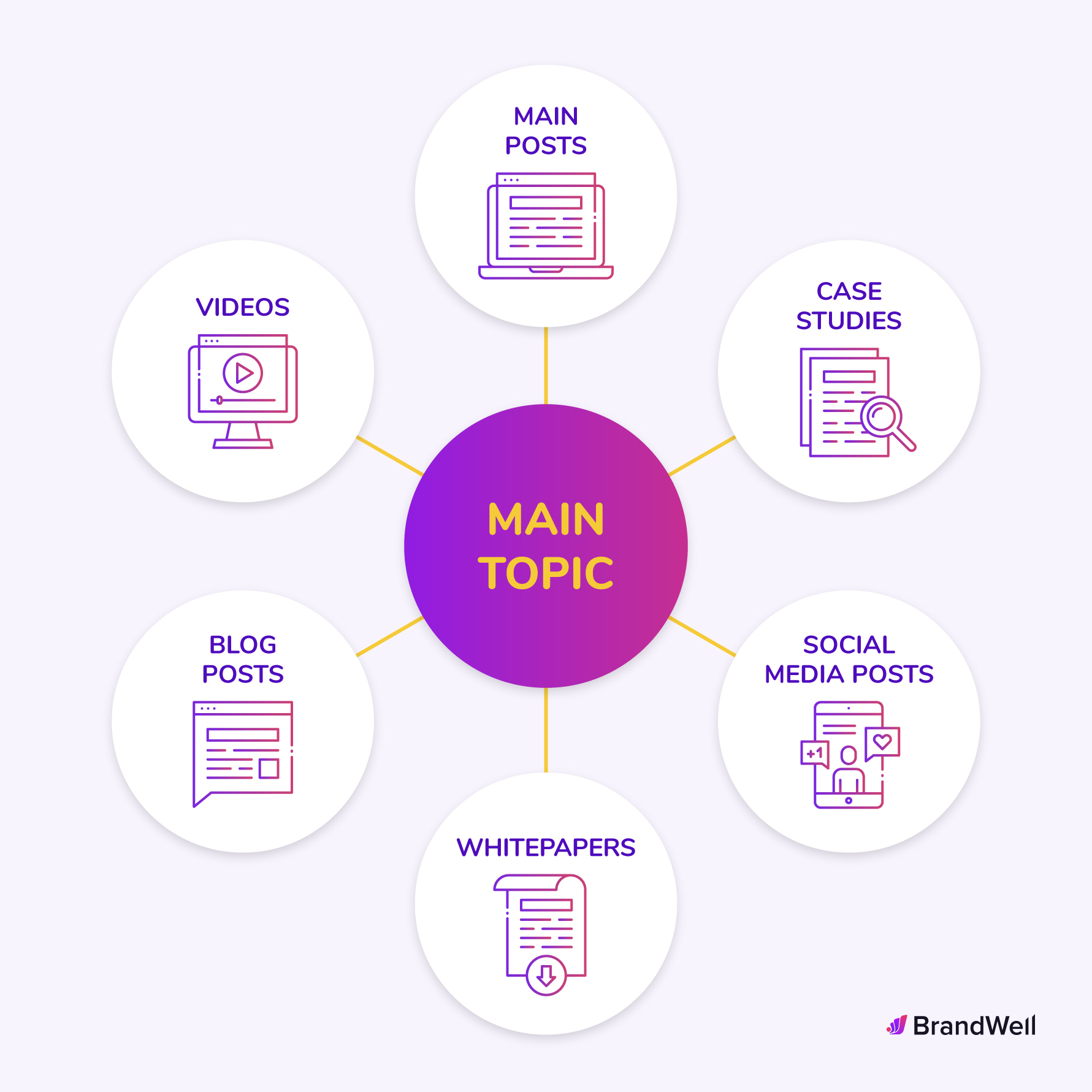 brandwell content hub