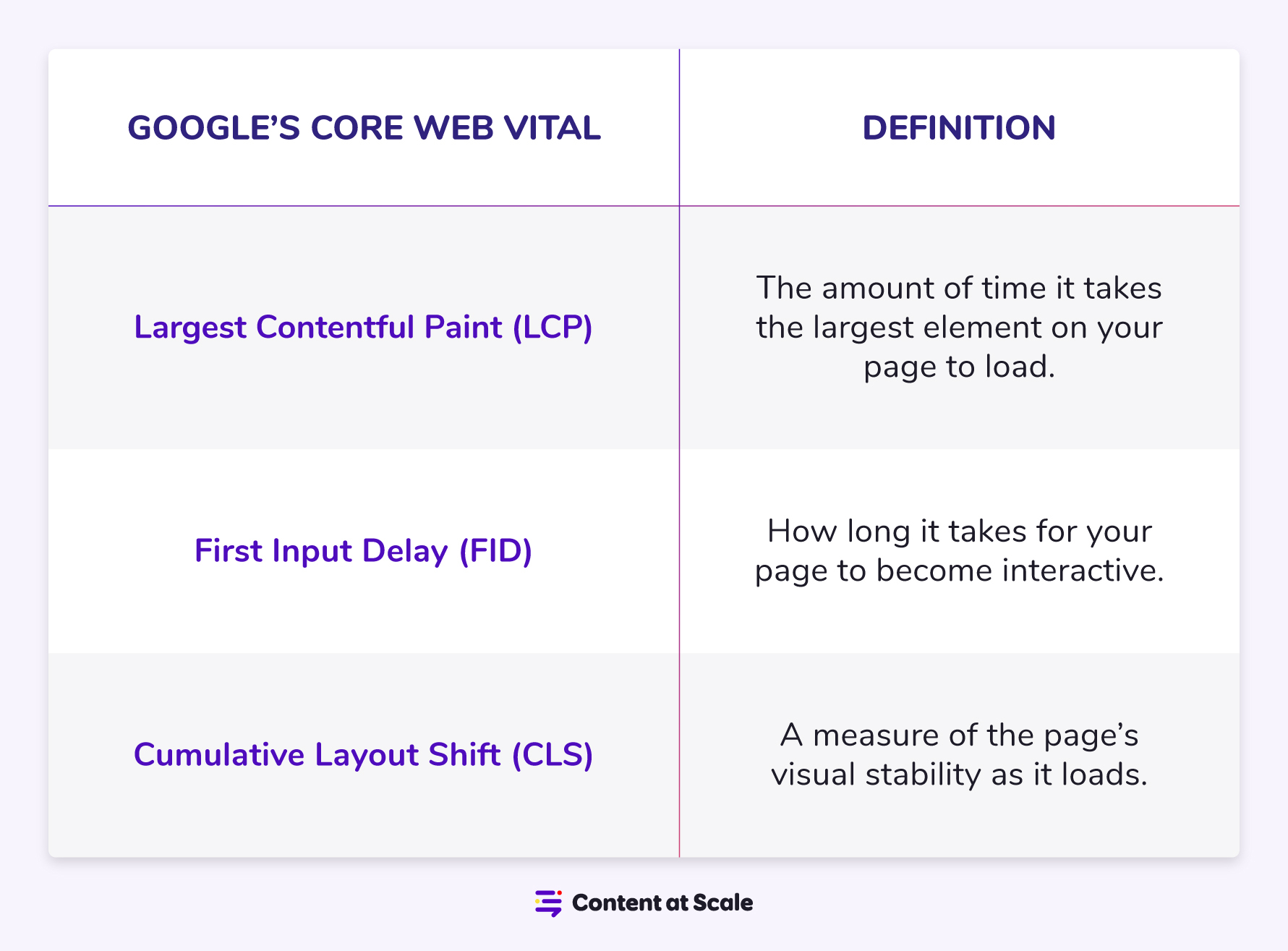 google core web vital