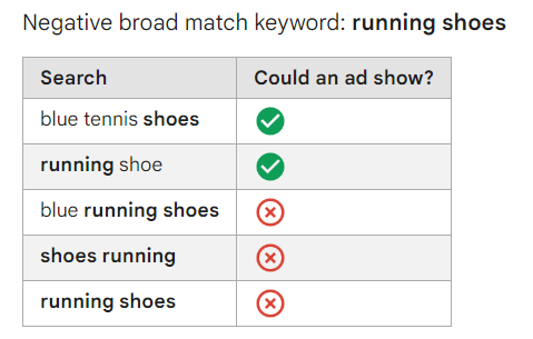 How to Identify Negative Keywords broad match