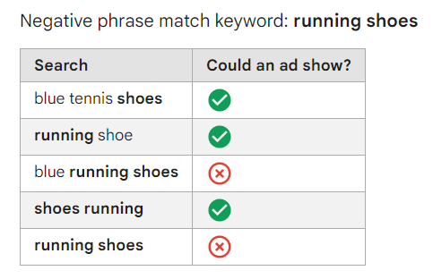 how to identify negative keywords phrase match