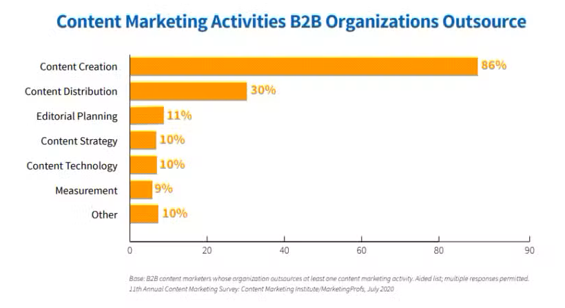 B2B content marketing outsource