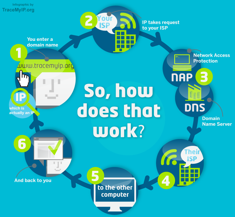 IP tracking