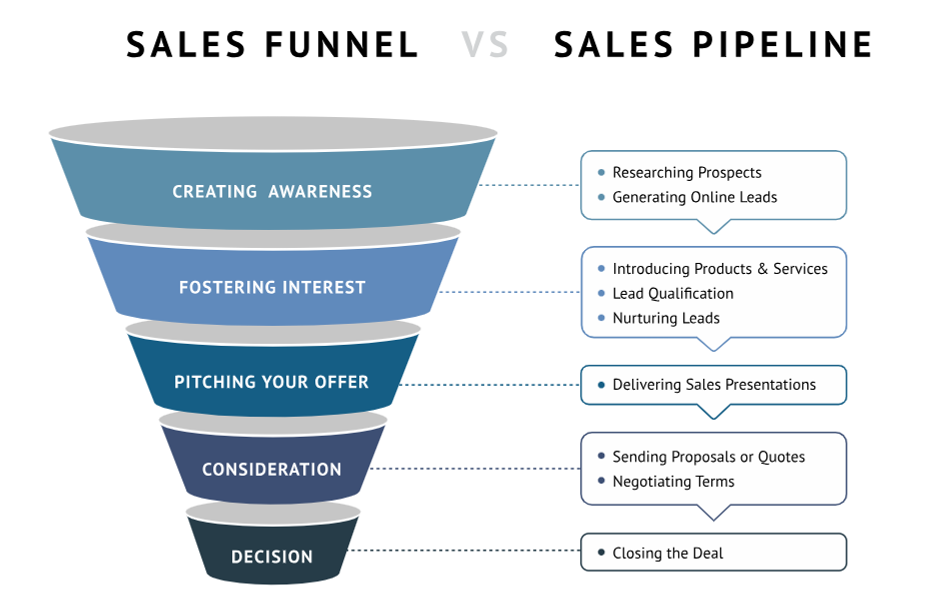 where sales leads are in the sales funnel and sales pipeline