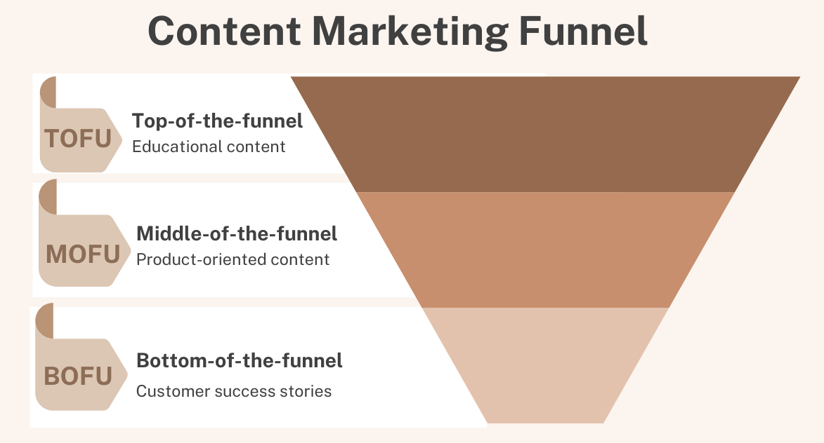 content funnel for anonymous website visitors