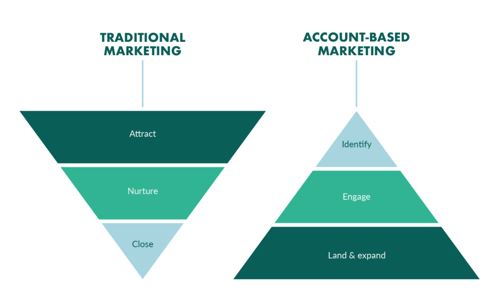 account based marketing 