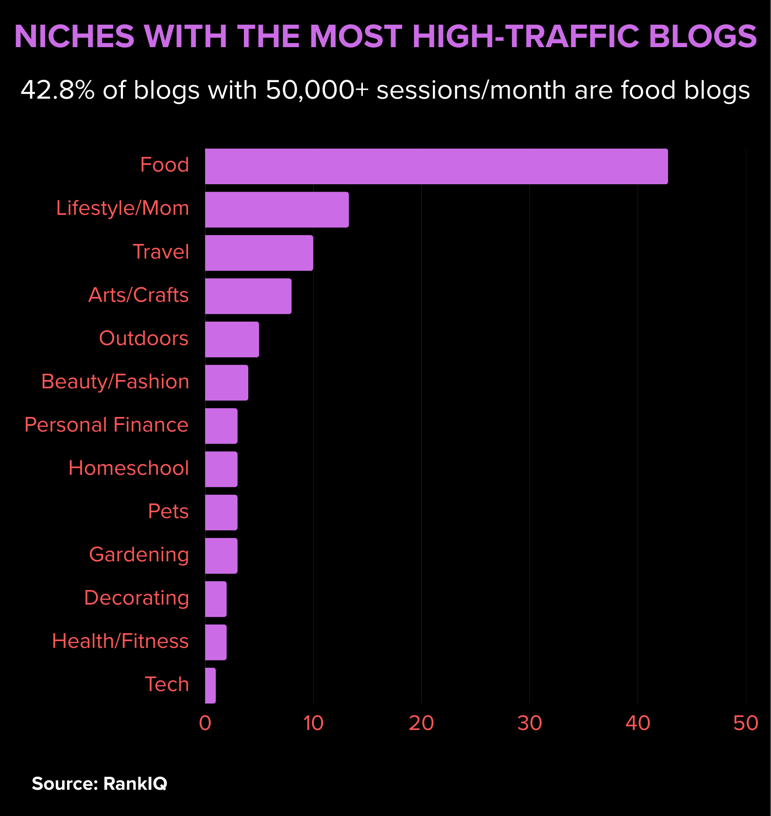 niches with the most high-traffic blogs