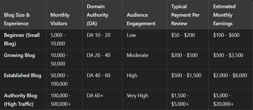 how to monetize your blog through paid reviews