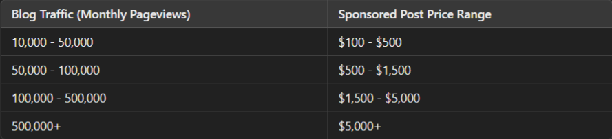 how to monetize your blog with sponsored content
