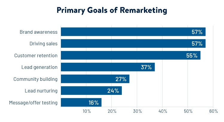 goals of remarketing