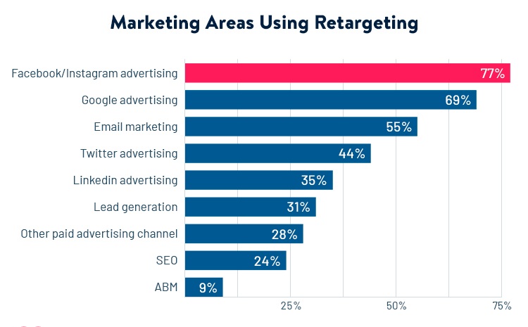 marketing areas for retargeting