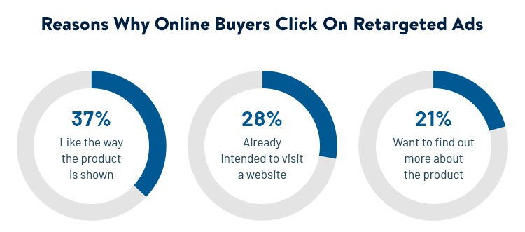 reasons why buyers click on retargeting ads