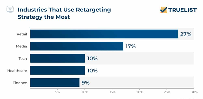 industries using retargeting the most