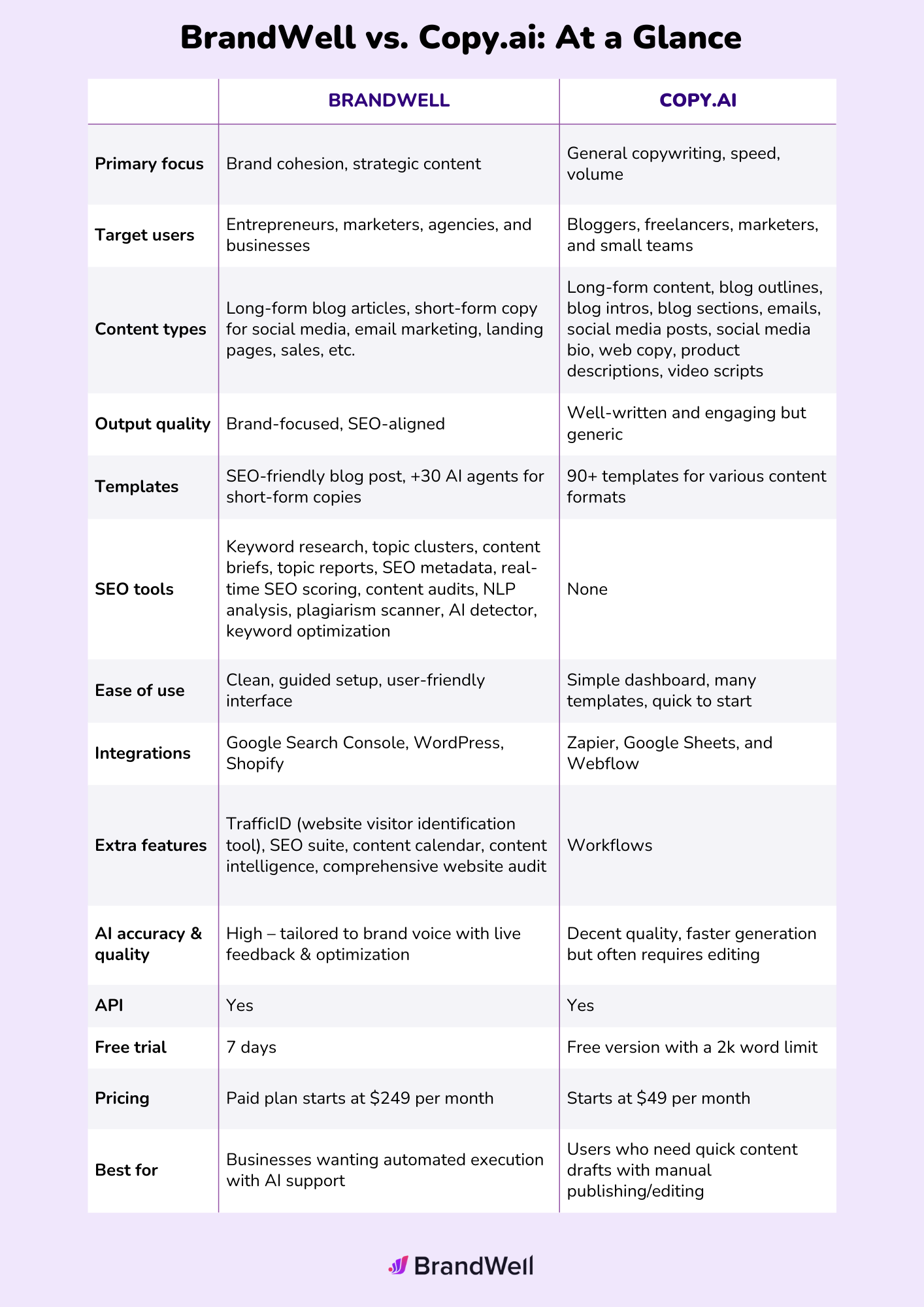 brandwell vs copy.ai table comparison