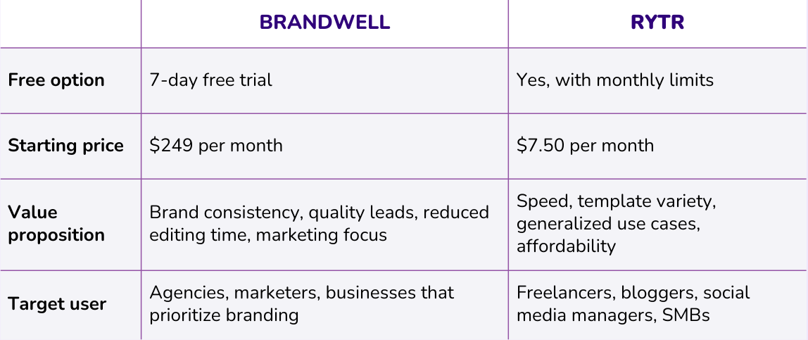 brandwell vs rytr pricing