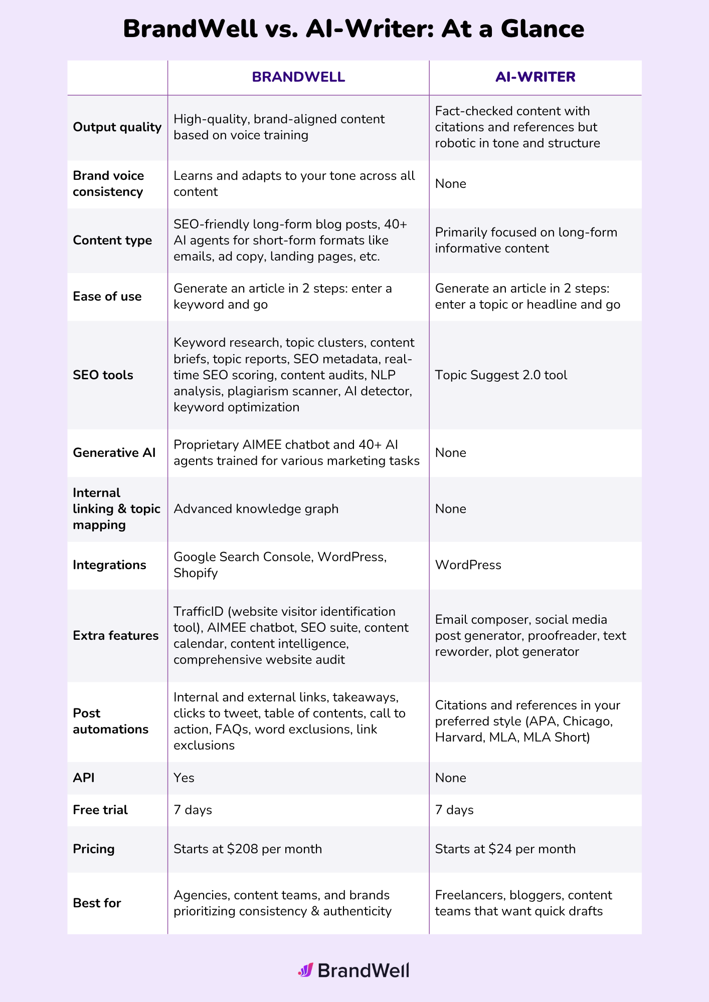 BrandWell vs AI-Writer comparison table